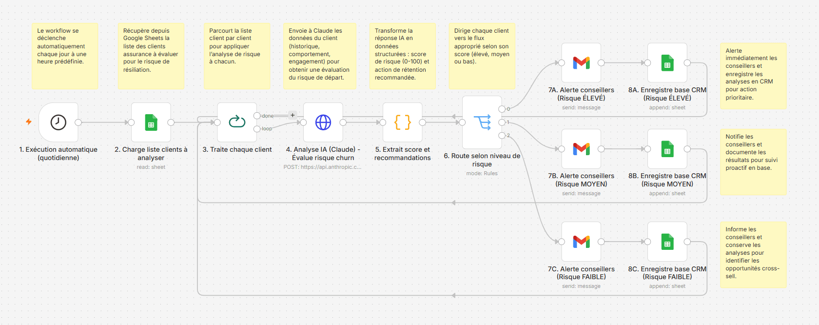 Workflow n8n annoté de l'agent de rétention : trigger quotidien, lecture base clients, analyse IA Claude, extraction score, routage 3 voies (risque élevé / moyen / faible), alertes conseillers et logging CRM.