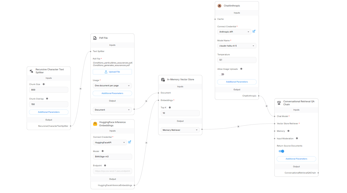 Chaîne RAG Flowise : Recursive Character Text Splitter → ingestion PDF (CG + CP assurance) → embeddings HuggingFace bge-m3 → In-Memory Vector Store → ChatAnthropic (Claude Haiku 4.5) → Conversational Retrieval QA Chain avec citation des sources.