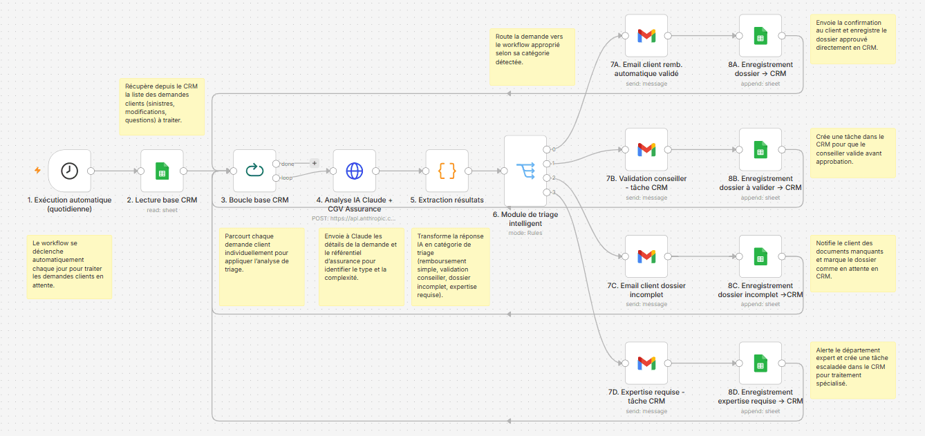 Workflow n8n annoté de l'agent de triage assurance santé animale : trigger quotidien, lecture base CRM, analyse IA Claude + CGV, extraction, routage 4 voies (auto, validation conseiller, dossier incomplet, expertise requise), emails et logging CRM.
